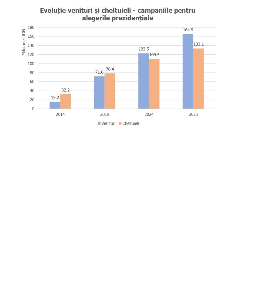 Cele mai scumpe alegeri prezidențiale. Candidații au cheltuit 133 milioane lei. Expert: „Statul a ajuns să finanțeze complet politica”
